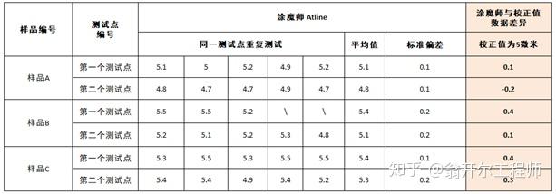 涂魔师无损测量橡胶上涂层厚度的瑞士新科技