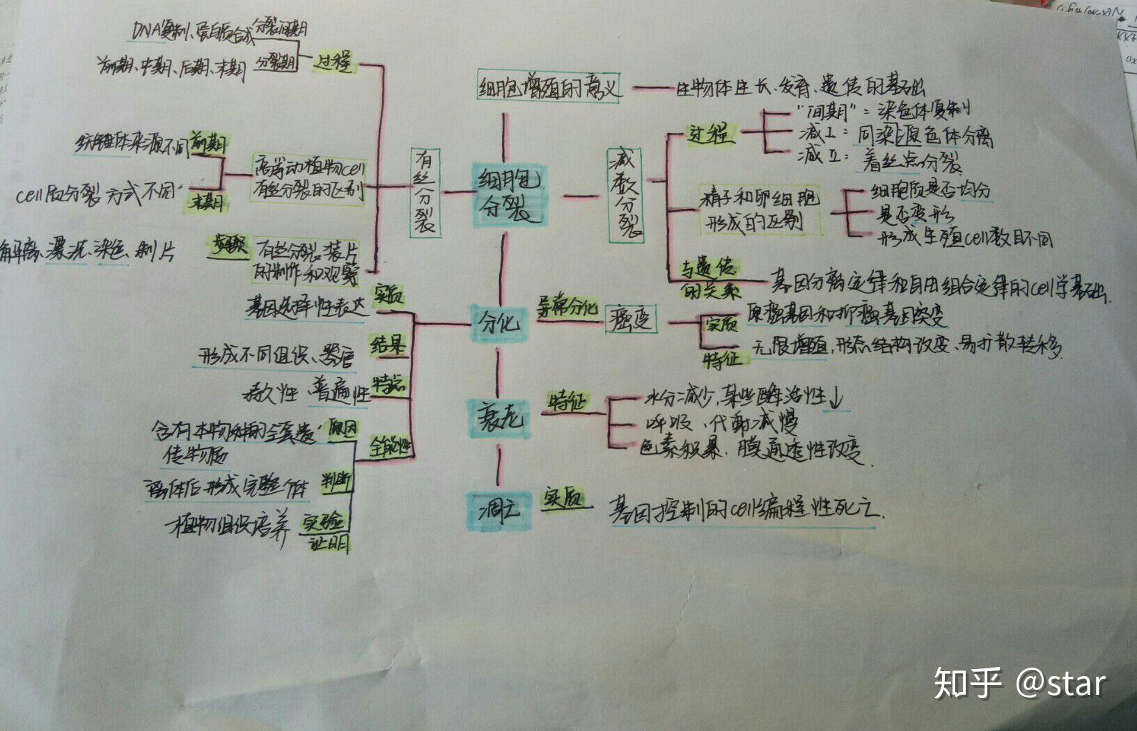 高中生物有关细胞思维导图