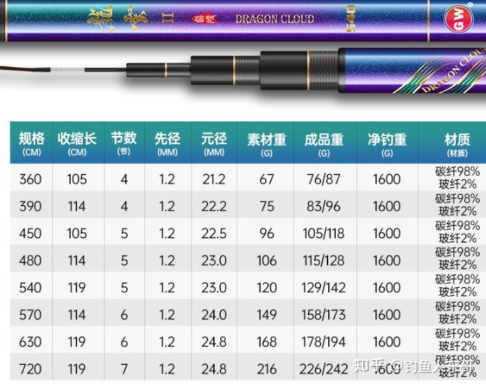 新手第一次钓鱼买什么鱼竿比较好?高性价比品牌鱼竿推荐! - 知乎