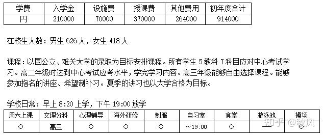 日本的高中東京農業大學第一高等學校位於東京都世谷區,偏差値為65.