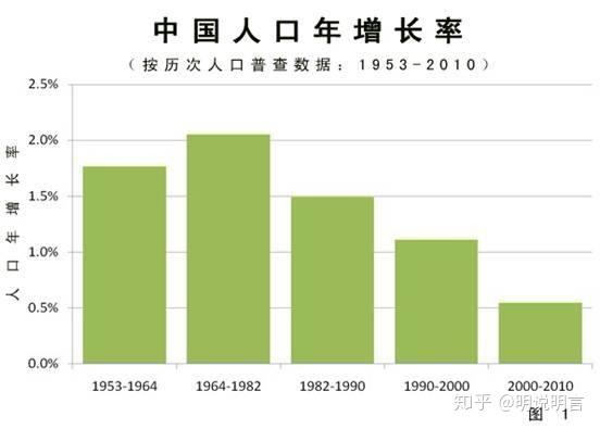 從計劃生育政策的誕生到現在的變化其實就是中國綜合國力和國際客觀