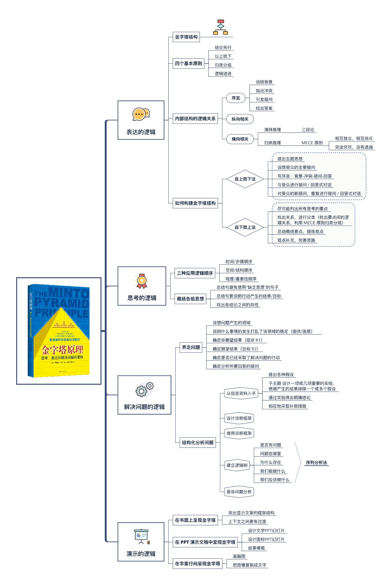 XMind 教程 | 如何做好读书笔记,看这篇就够了 - 知乎