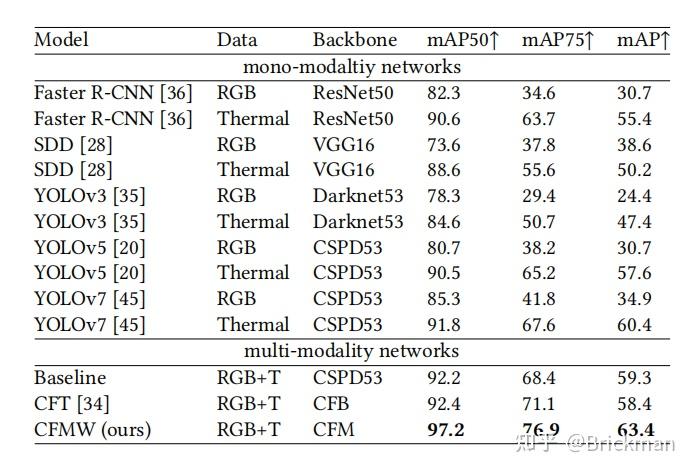 CFMW: Cross-modality Fusion Mamba for Multispectral ObjectDetection ...