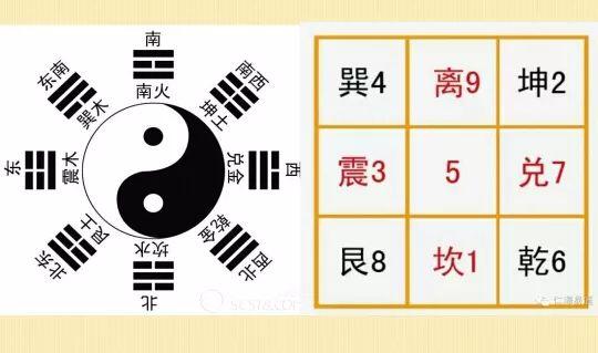 九运应九星、九星入九宫、九宫合八卦 、八卦定五行 - 知乎