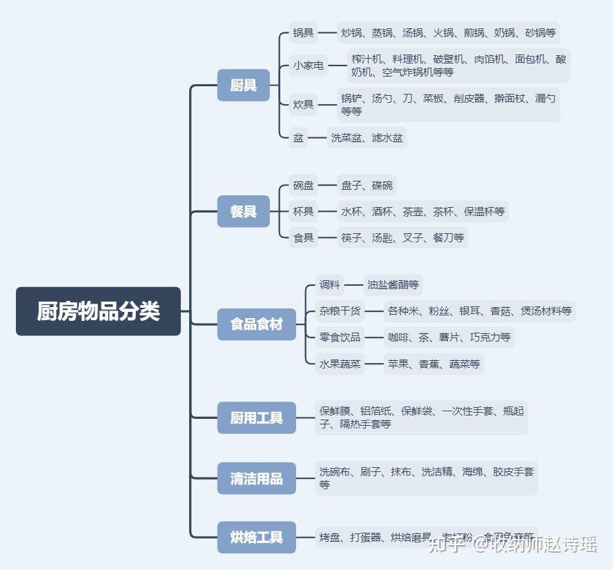 收纳分类篇