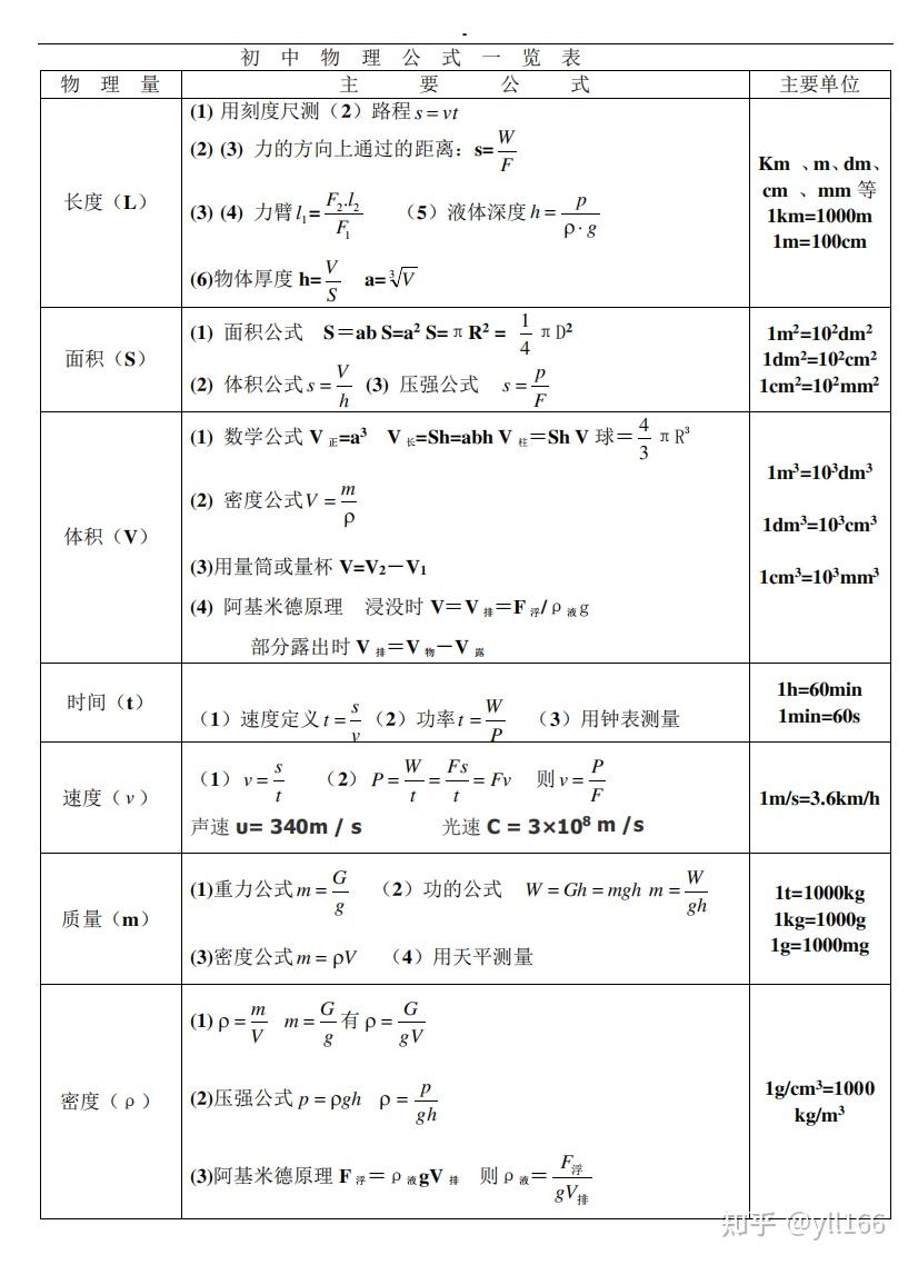 初中物理公式大全(版)-初中物理公 - 知乎