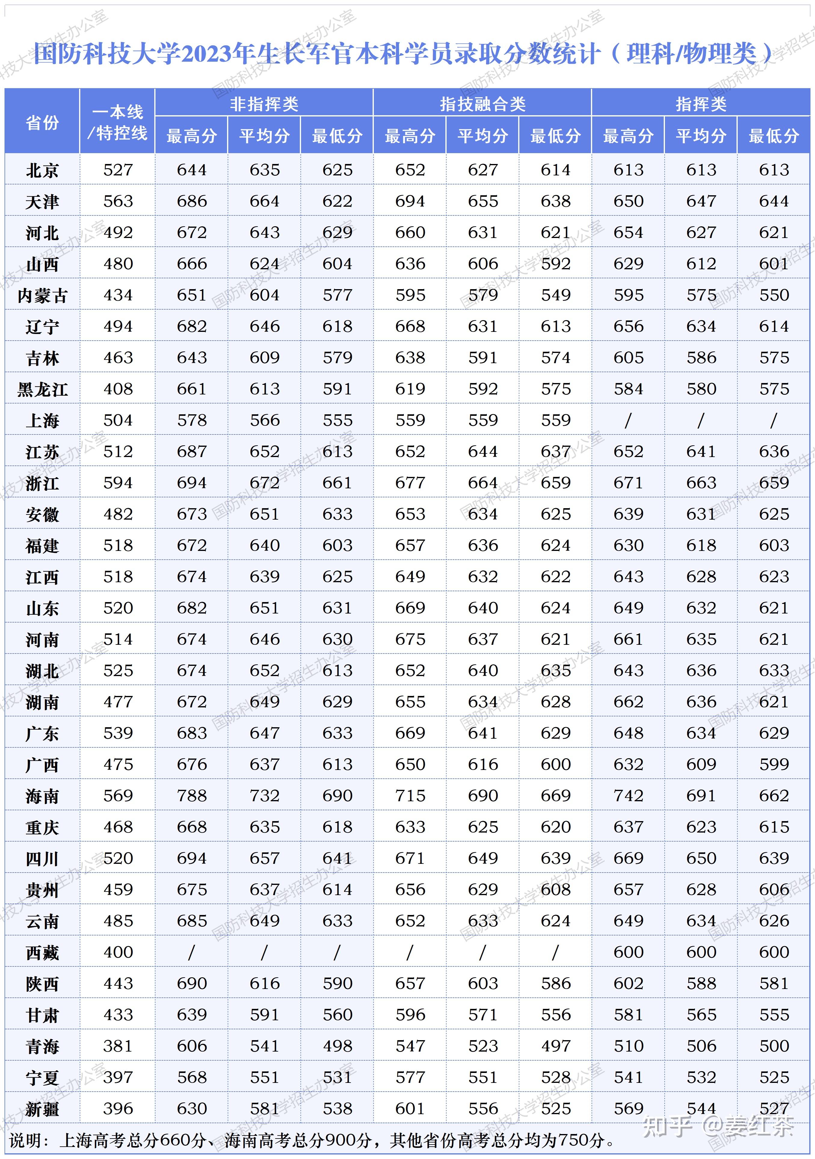 27所军校高考分数线2023附地区