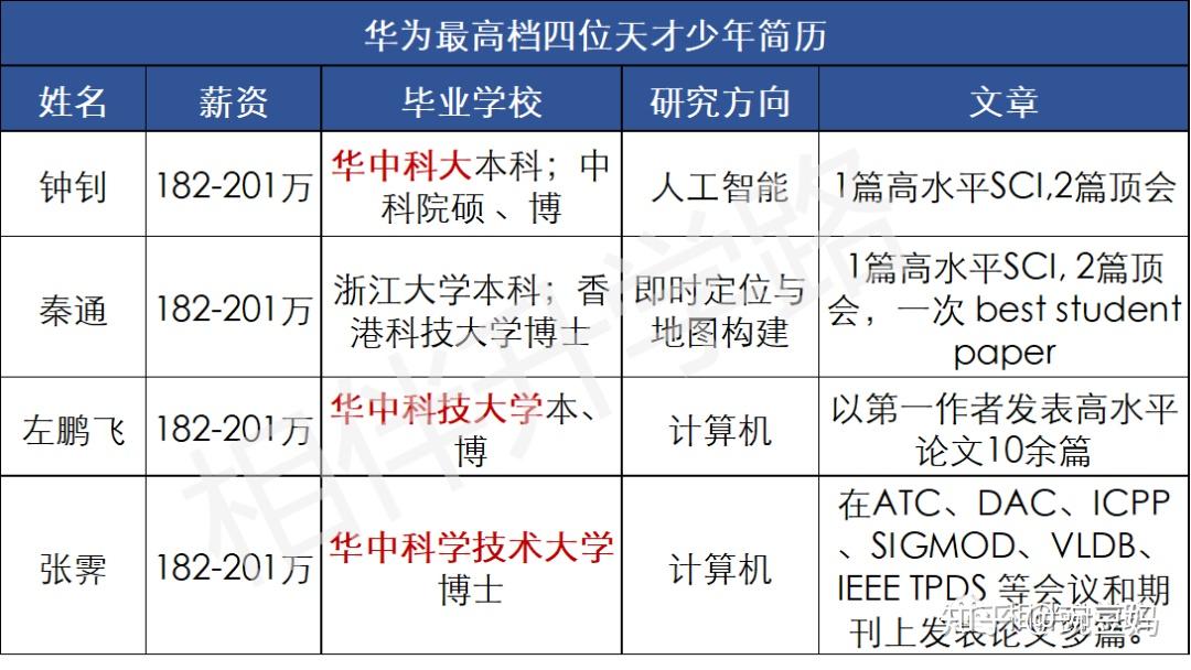分享一下这4位最高档天才少年的简历:忽然想放下手里的柠檬,再回小学