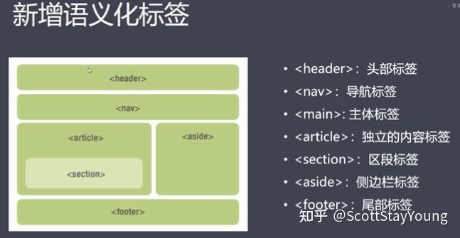 标签语义化