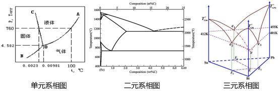 【材科基干货】第40期:相及相图热力学 - 知乎