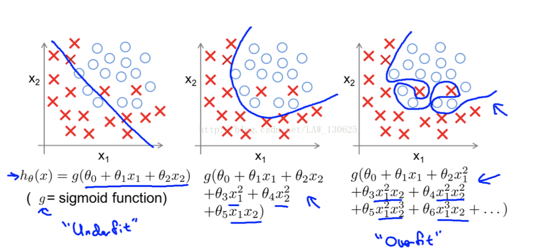 深度學習deeplearning基礎概念8l2正則化l2regularizationdropout原理