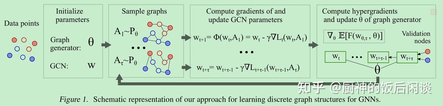 34 Learning Discrete Structures for Graph Neural Networks - 知乎
