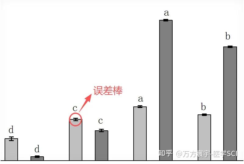误差棒到底代表什么?标准差(SD)与标准误(SE)别再傻傻分不清 - 知乎