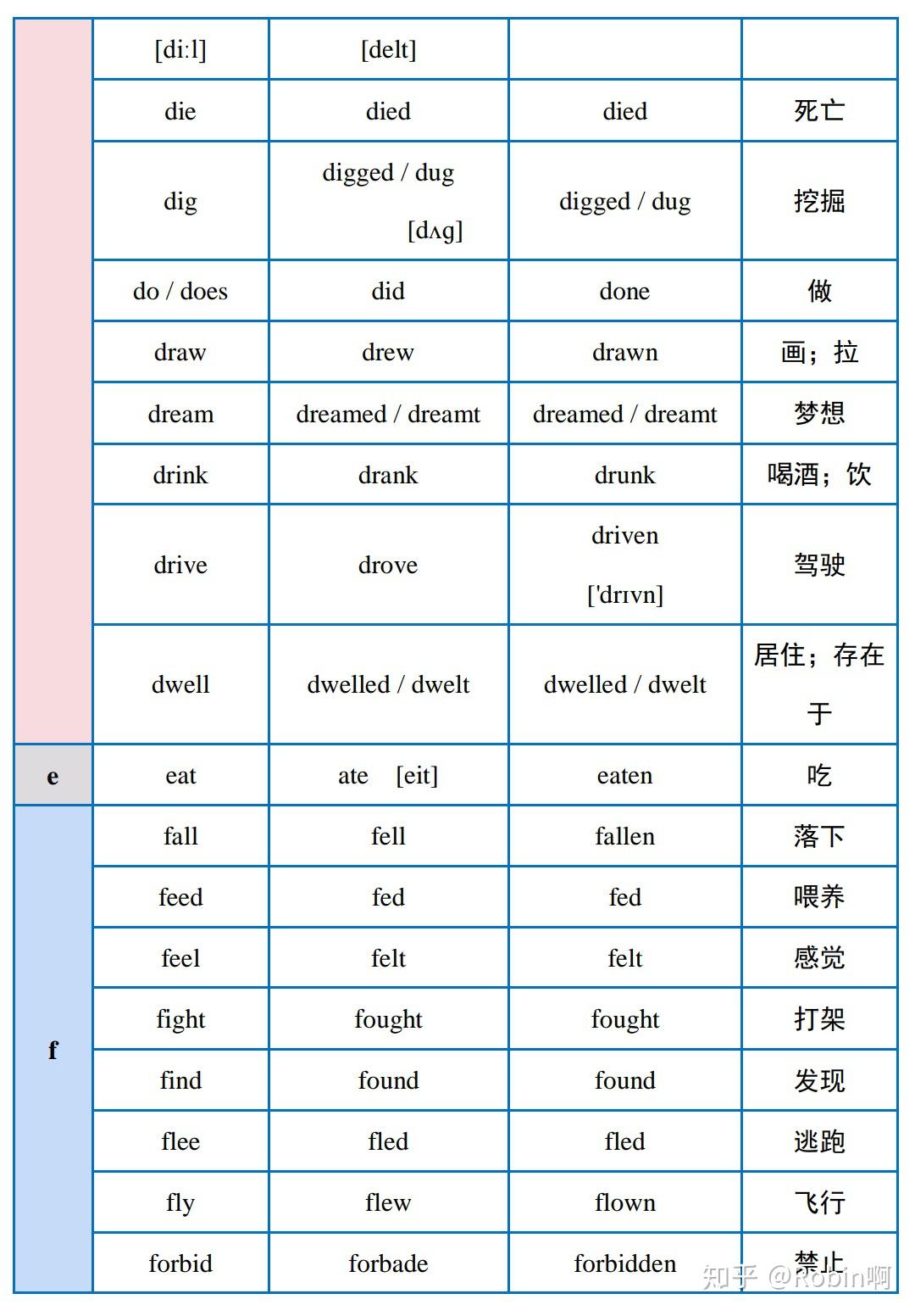 英语中常用的不规则动词表