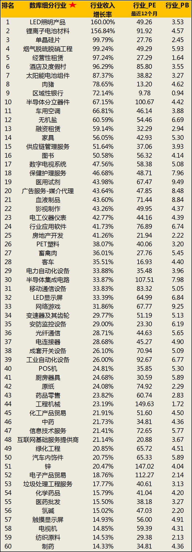 重磅第二弹:180个细分行业中哪些行业业绩耀眼? - 知乎