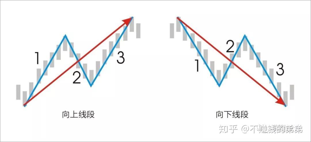 纏論筆線段分型