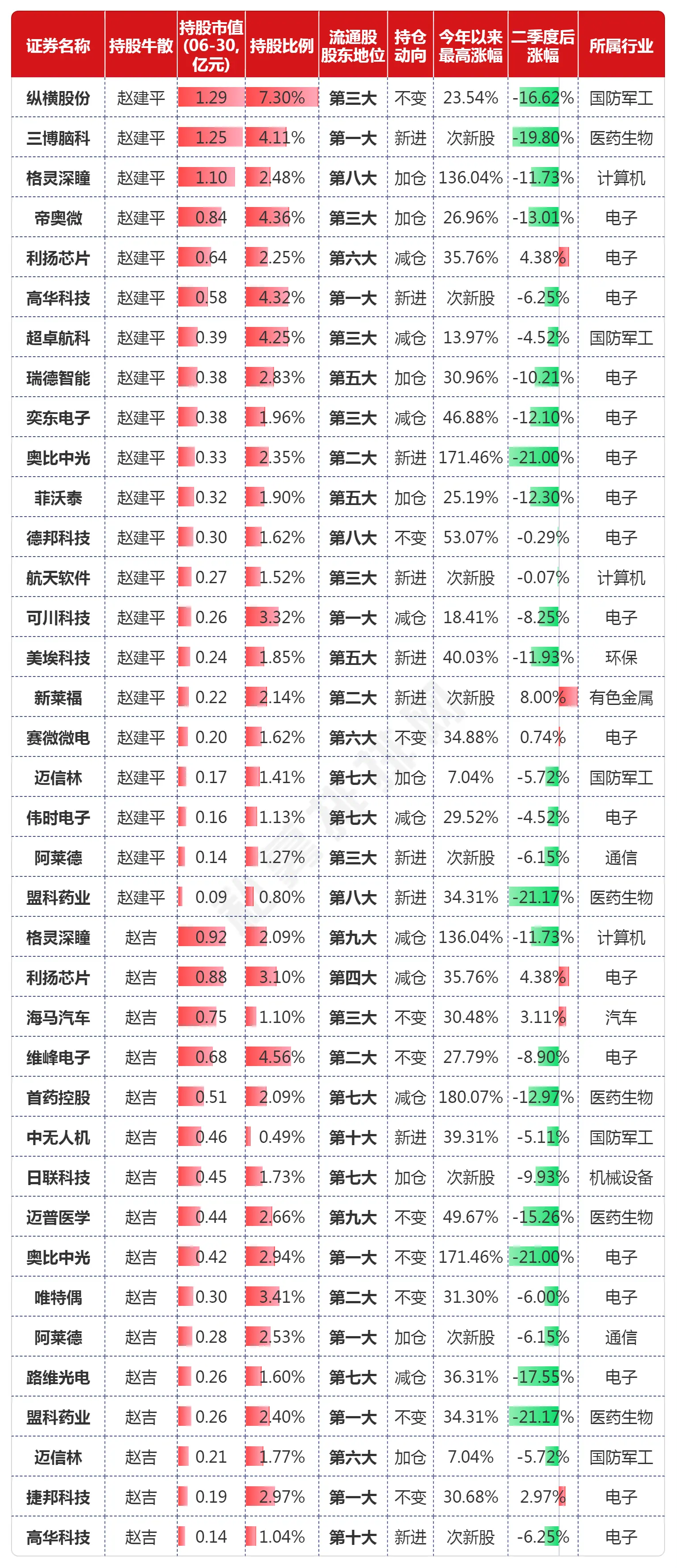 牛散赵建平2023最新持仓持股一览表附十大牛散最新持仓