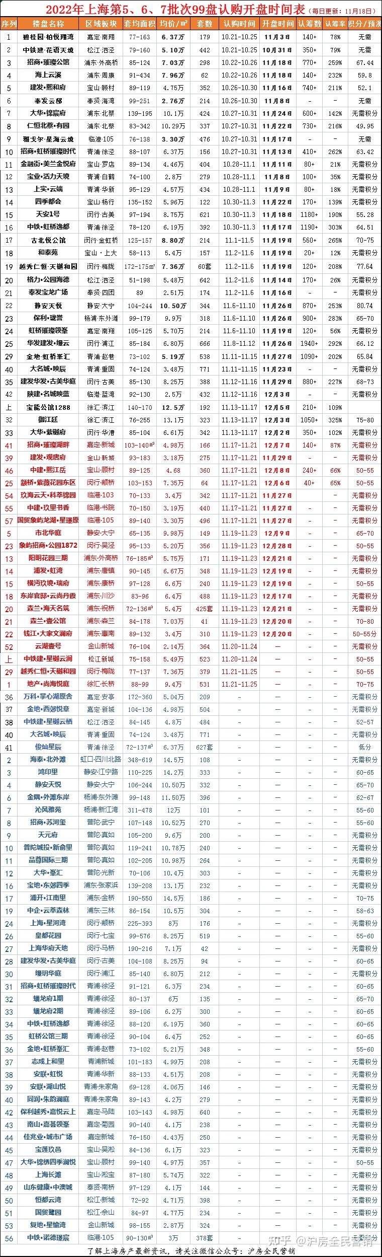 今日3盘触发积分 80.74、65.84、66.12！四盘发布认购！每日更新 - 知乎
