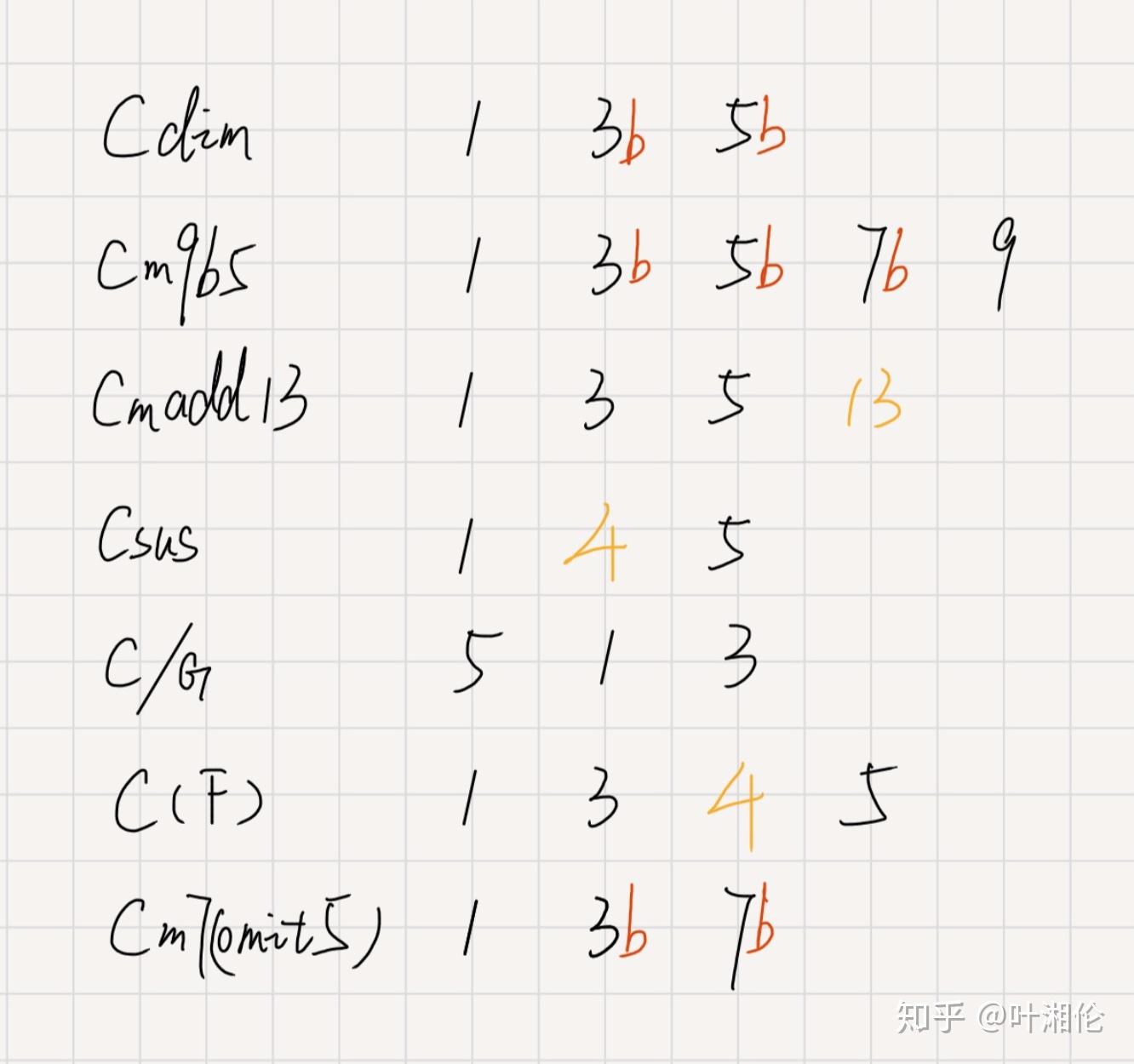 三和弦中大三和弦没有标记,小三用m,增aug,减dim3.