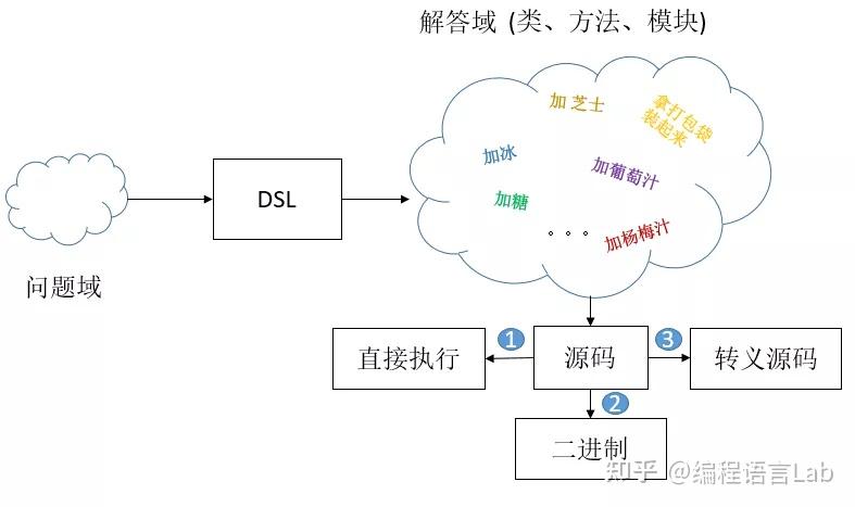浅谈领域特定语言 - 知乎