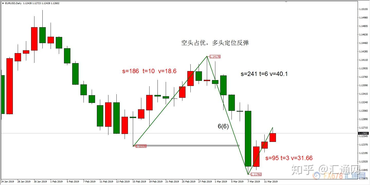 欧元兑美元技术面及基本面综合分析- 知乎