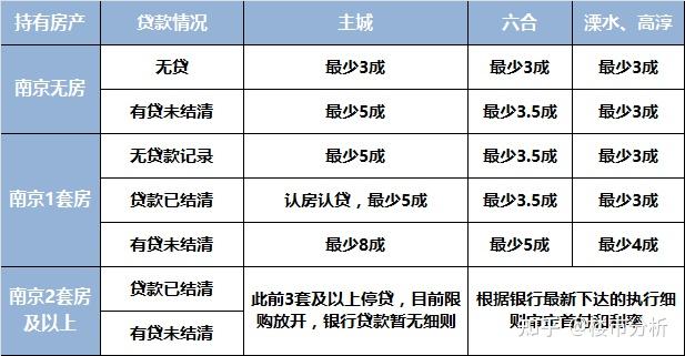 猛料!限贷放松!二套房首付最低3成!多个银行回应… - 知乎