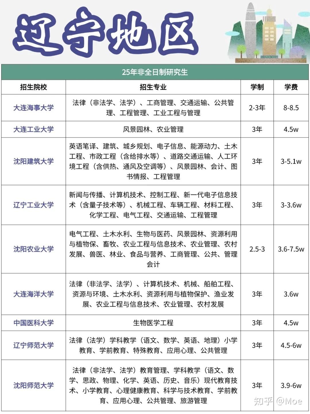 辽宁非全日制研究生2026年招生院校一览表，附招生专业+学制学费+报考条件 - 知乎