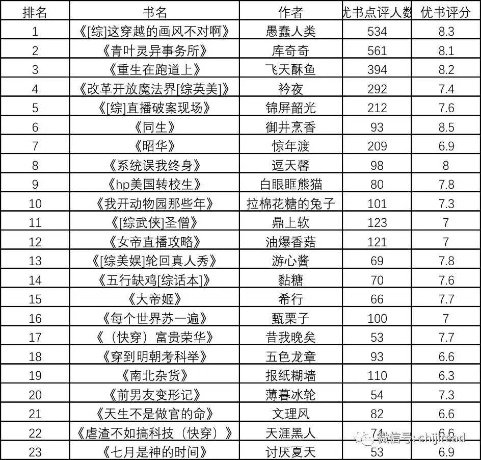 小说排行榜