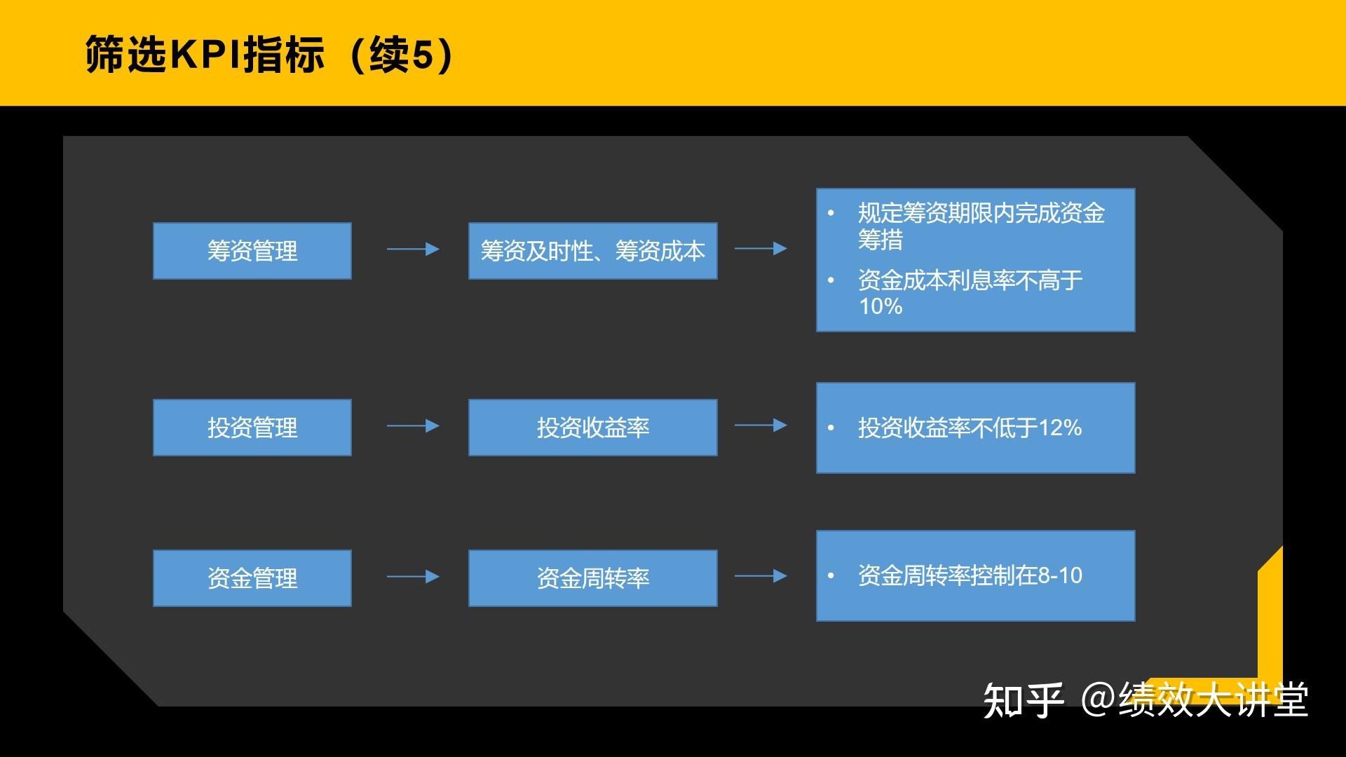 50张PPT详细解释，什么是KPI（值得收藏） - 知乎
