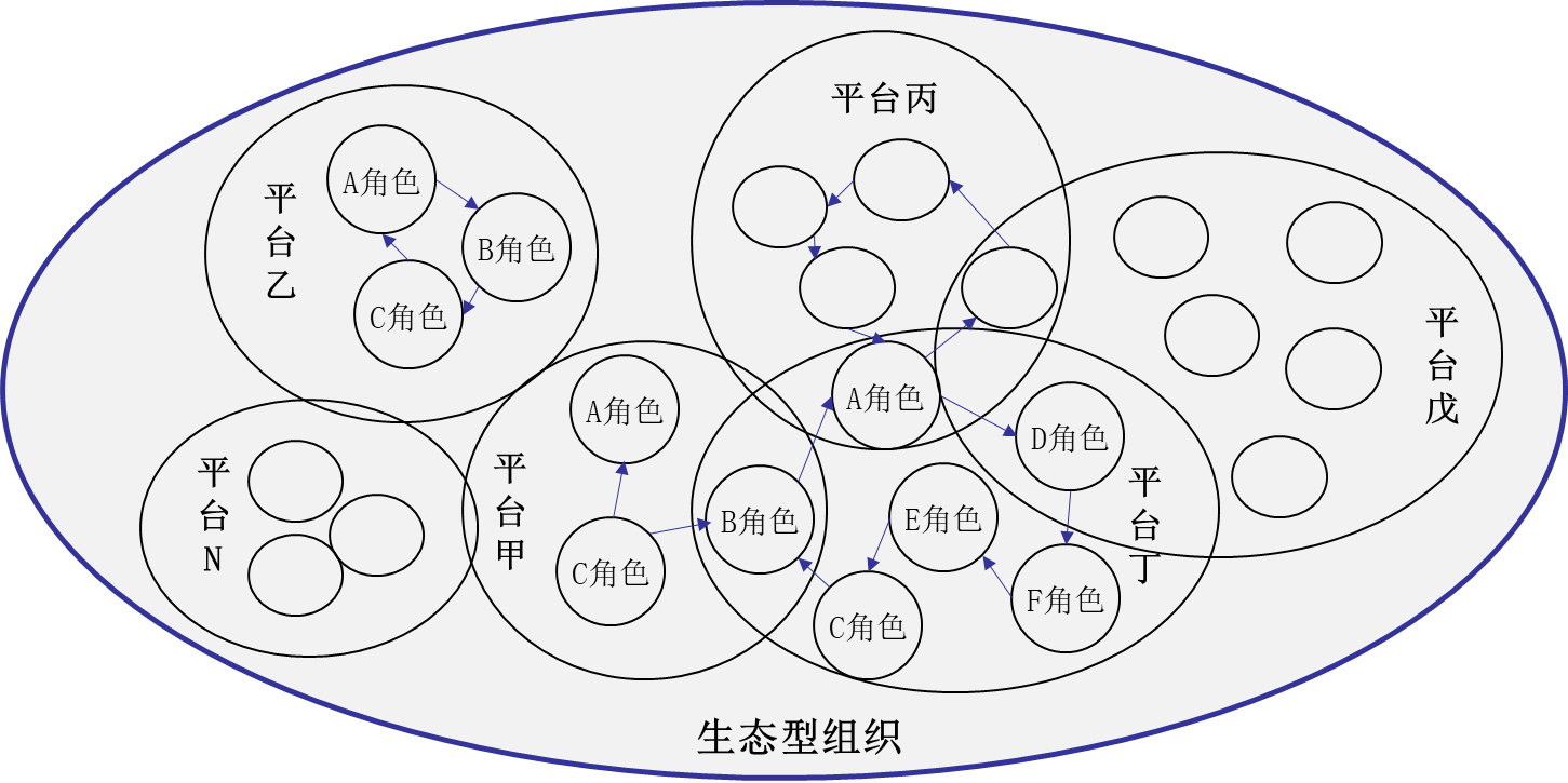 生态型组织结构示意图当一个组织复杂到一定程度时,必然由多个中心