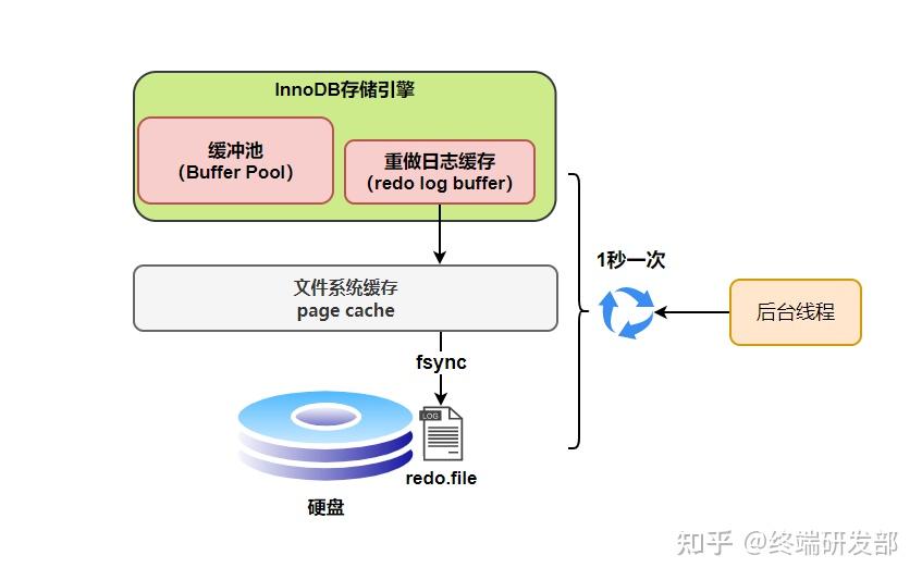 大厂基本功 | MySQL 三大日志 ( binlog、redo log 和 undo log ) 的作用？ - 知乎
