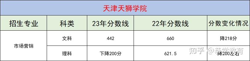 天津珠江学院专升本分数(天津珠江学院专升本分数线)