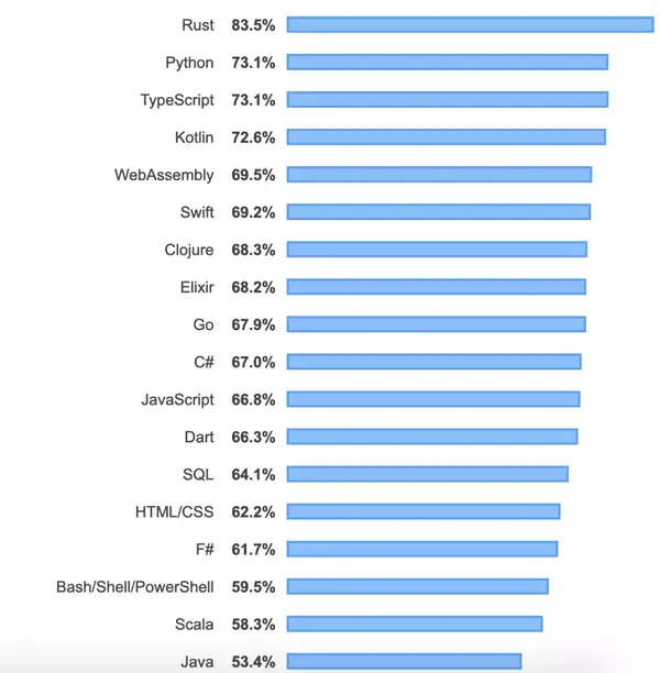 Java收入最低 996人口仅2 19全球开发者调查结果公布 知乎