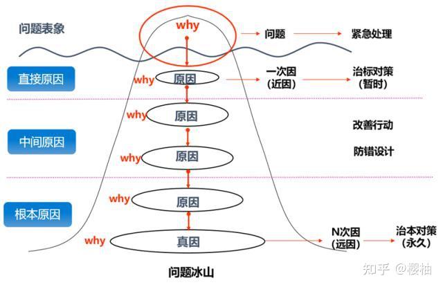 5why思考法:深度思维之探究问题的本质 - 知乎