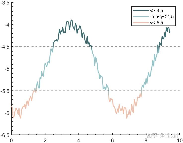 MATLAB | 分段赋色折线图及其图例绘制 - 知乎
