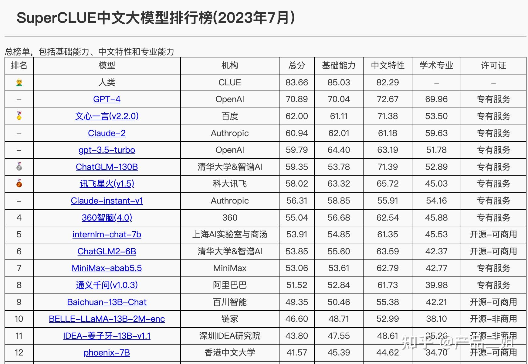 大模型技术哪家强，找对机构看排行（建议收藏） - 知乎
