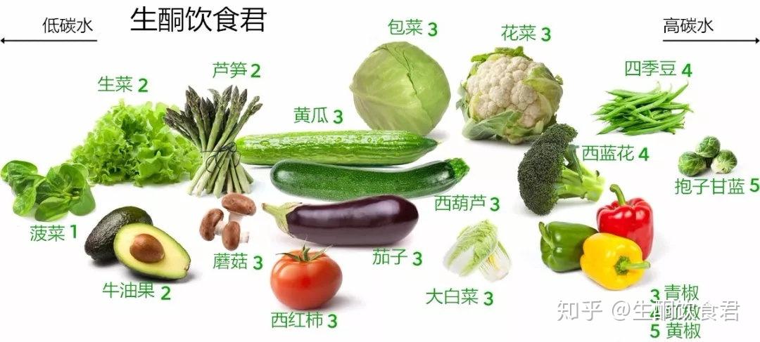 生酮饮食低碳蔬菜吃什么低碳蔬菜排行