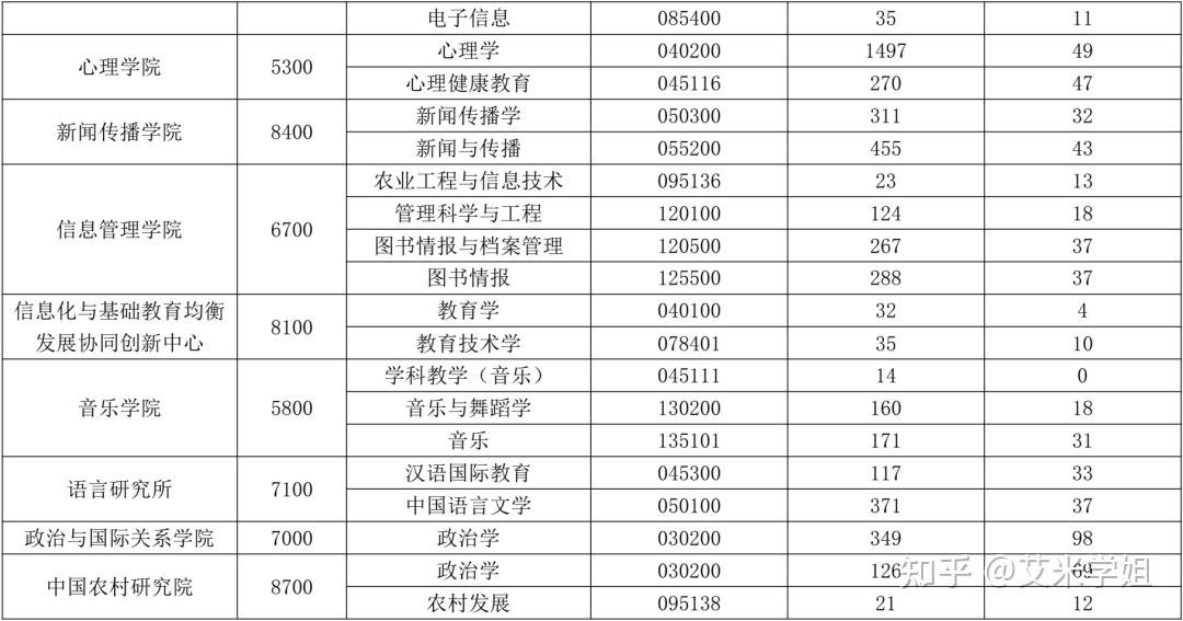 华中师范大学2020考研报录比