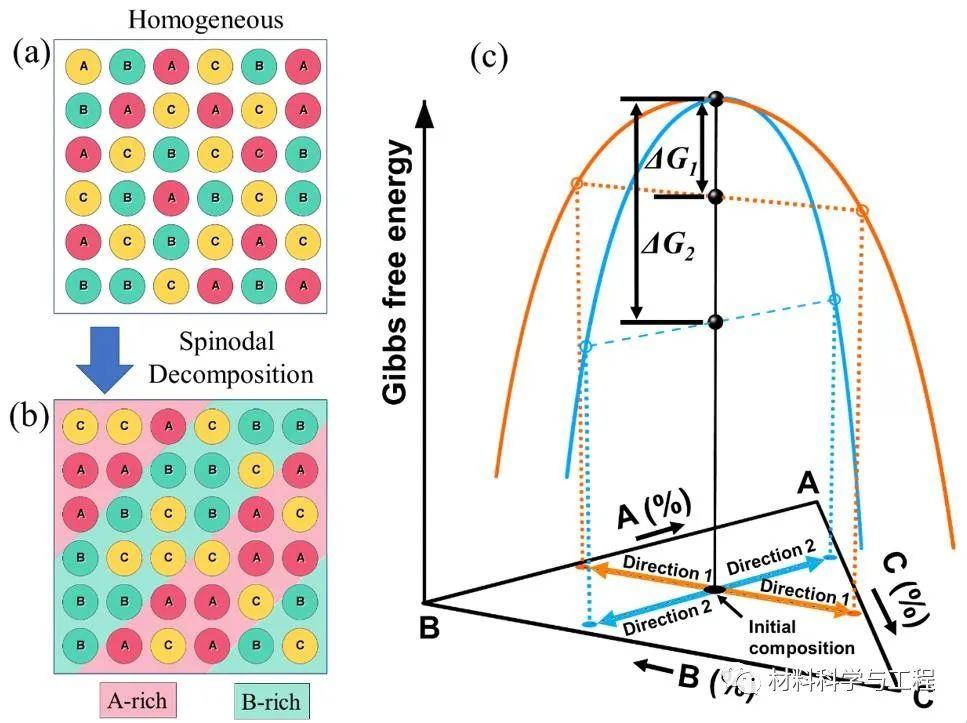 《Acta Materialia》：高熵合金的调幅分解和双相分解研究 - 知乎