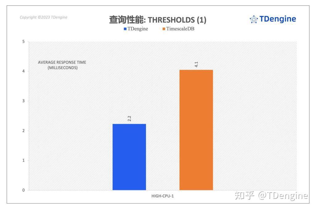 聚焦 TimescaleDB VS TDengine 性能对比报告，五大场景全面分析写入与查询 - 知乎