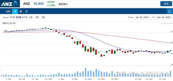澳新银行 anz 本财年半年度净利润下降51%