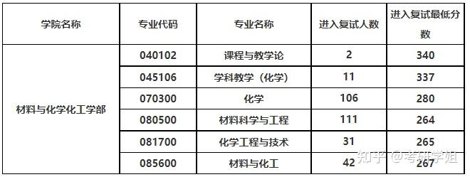 苏州大学材料与化学化工学部2023考研复试攻略 - 知乎