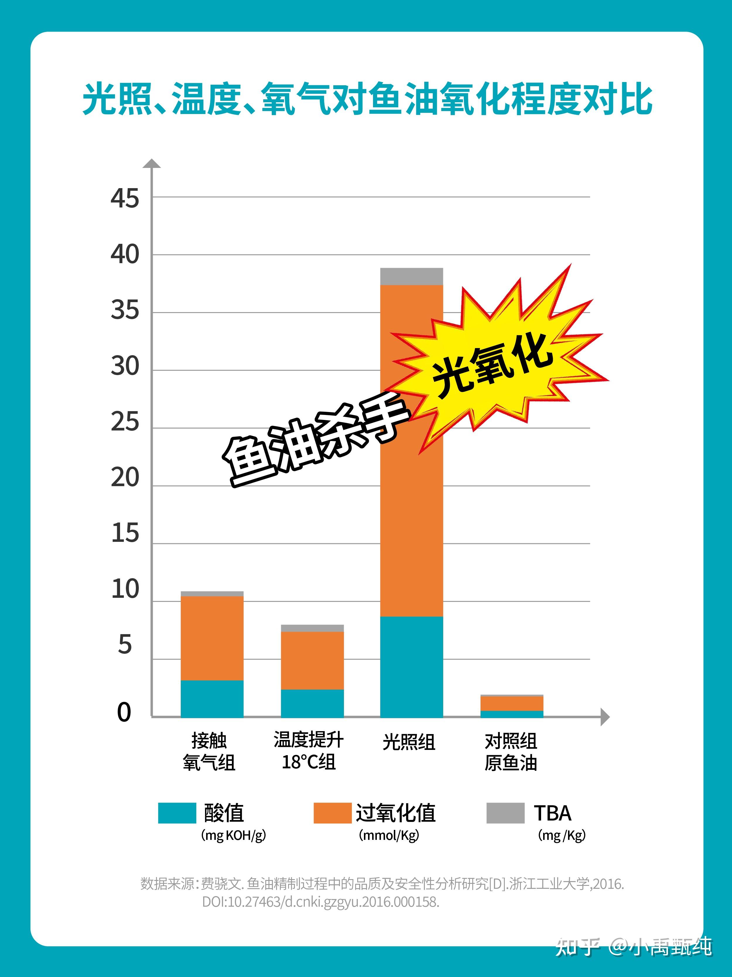 所以吃鱼油