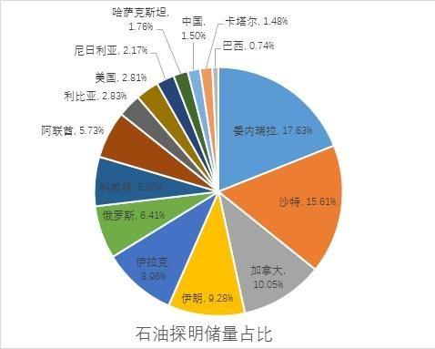 现今,中东石油探明储量占据世界总量的近半壁江山(47.