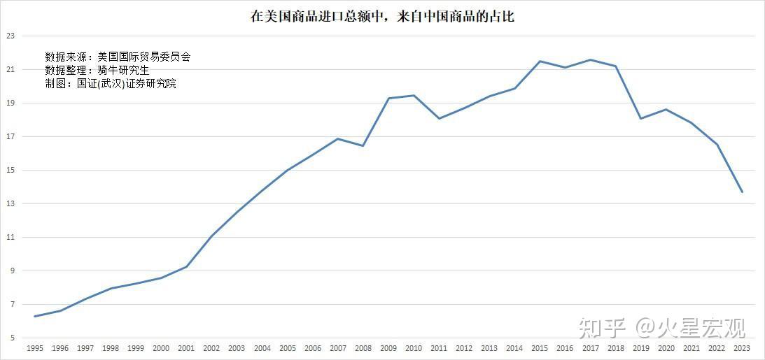 2023年商品進出口均超預期下降2024年出口面臨4大挑戰