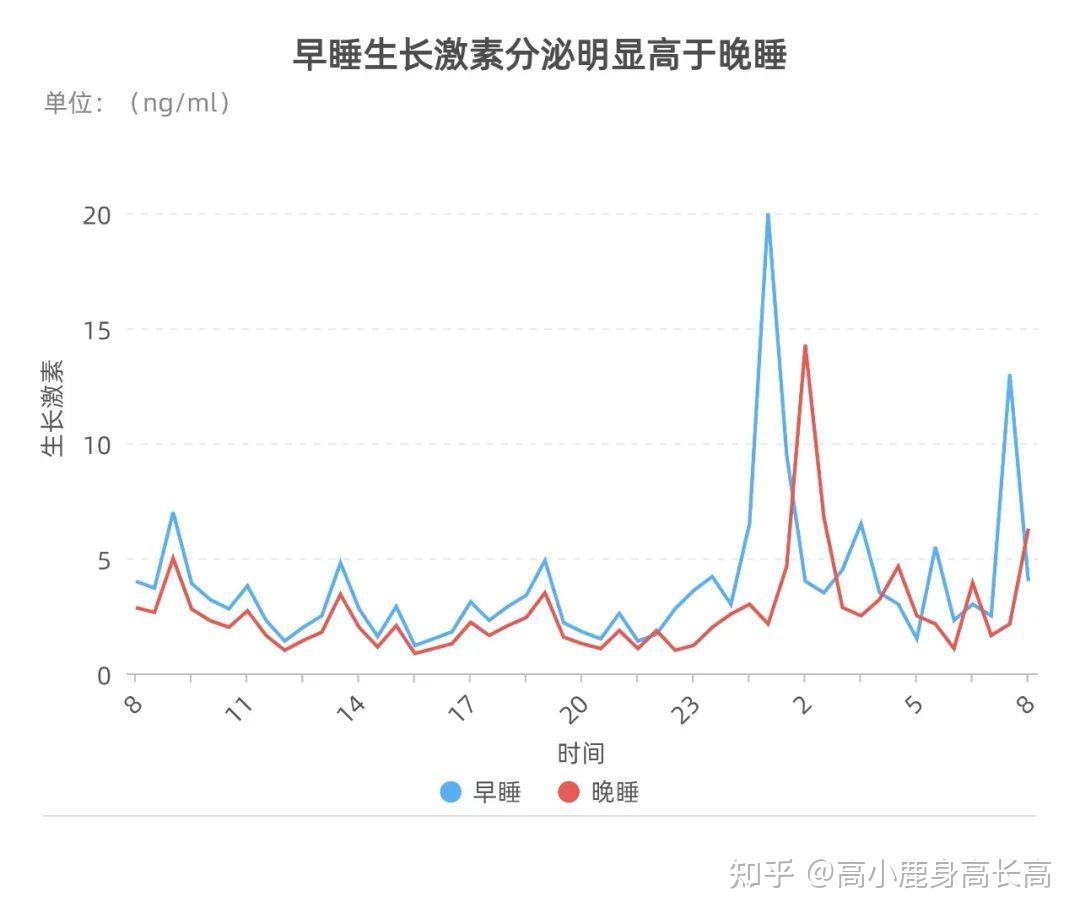 早睡比晚睡分泌更多生长激素