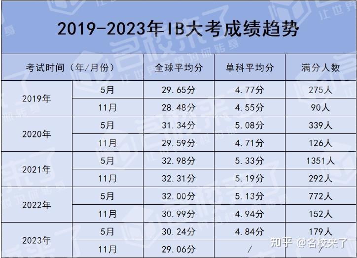 ib大考出分成績不理想考試競爭升溫該如何應對