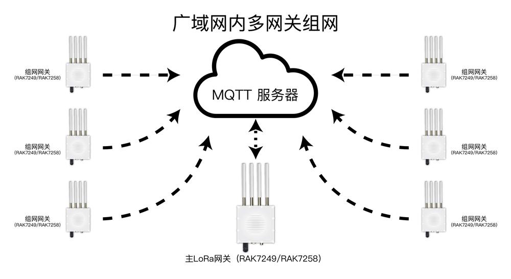 lorawan网关内置ns的组网功能简介