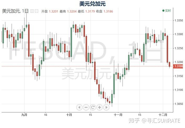 加拿大央行維持利率不變昨日加拿大央行公佈最新貨幣政策,將利率維持