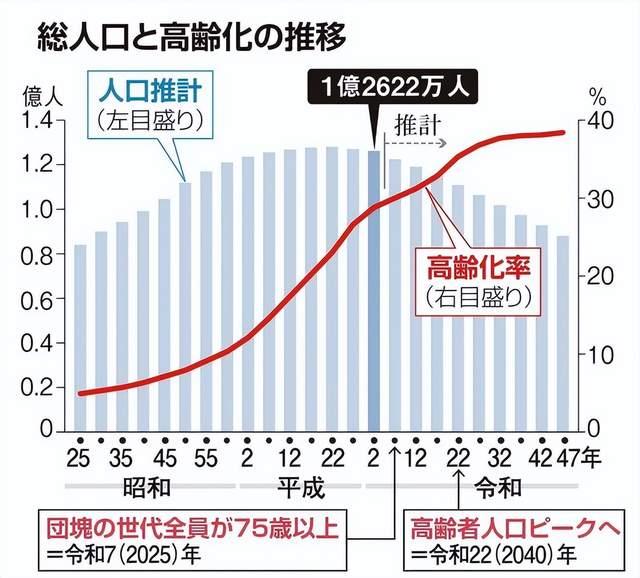 2萬人,按照這樣的趨勢,2049年日本人口總數將跌破1億.